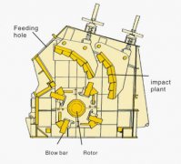 Principio de funcionamiento de la trituradora de impacto de eje vertical