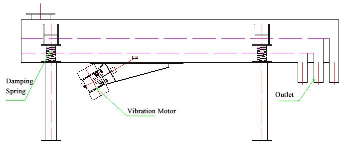 Razones de la desviación del material de la criba vibratoria lineal.jpg